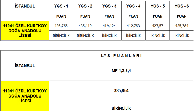 YGS-LYS Rekor Başarı!